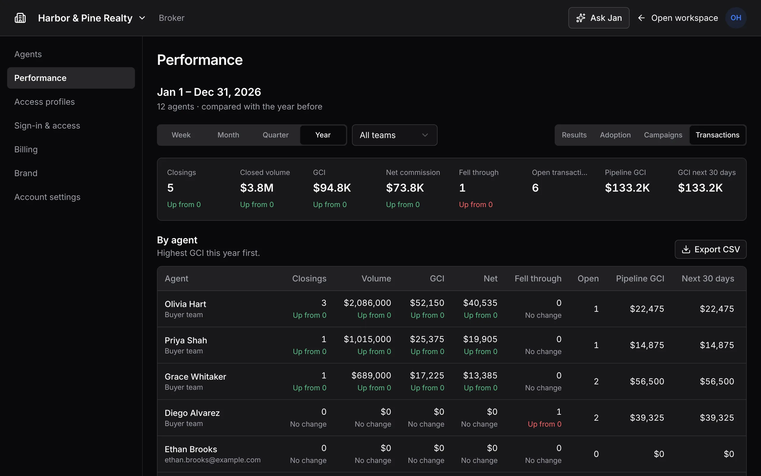 Brokerage performance for the year, on the Transactions tab: closings, closed volume, GCI, net commission and pipeline for the whole brokerage, then each agent ranked by GCI.