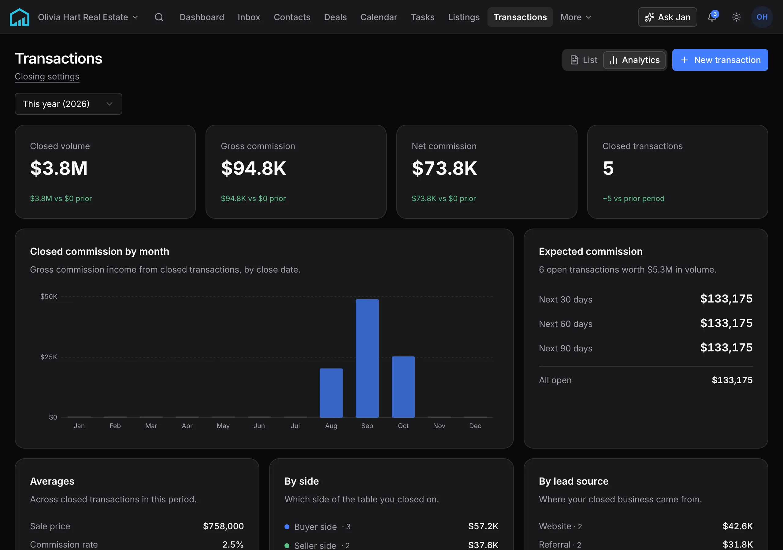 Transaction analytics for this year: closed volume, gross and net commission and closed transactions, closed commission by month, and the commission expected over the next 30, 60 and 90 days.